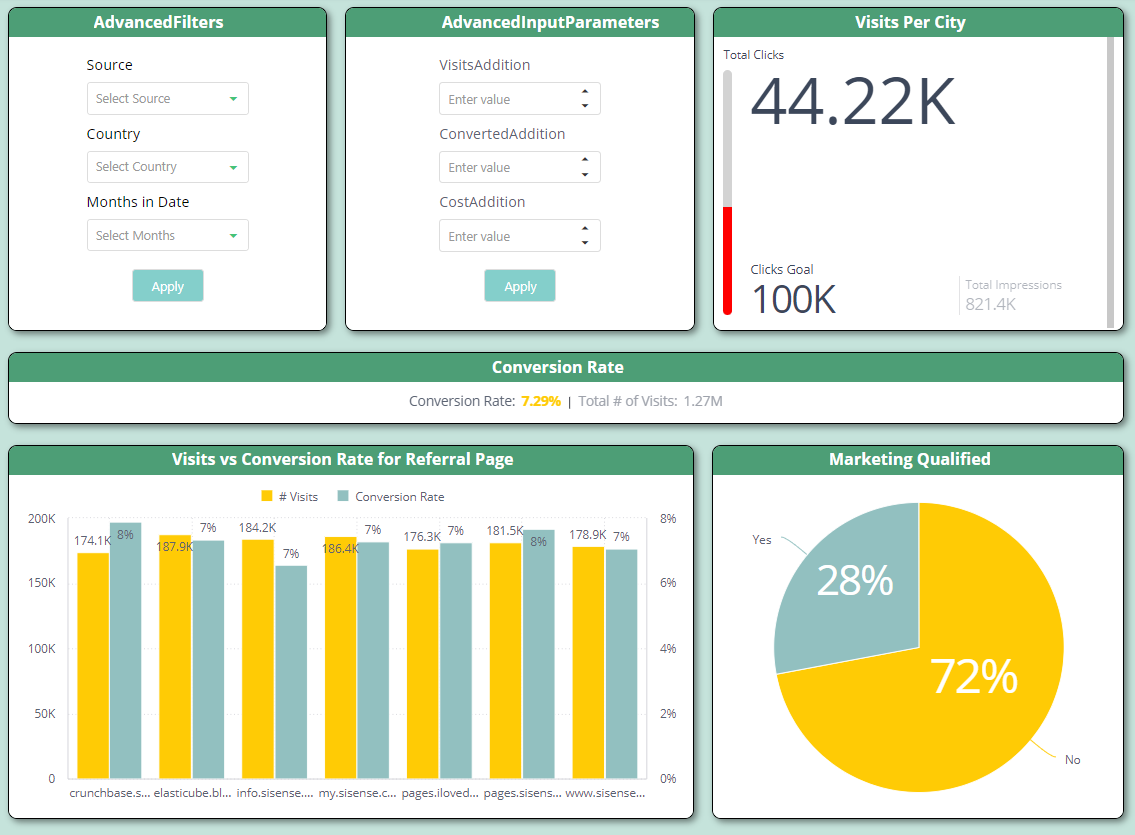 Sample dashboard view