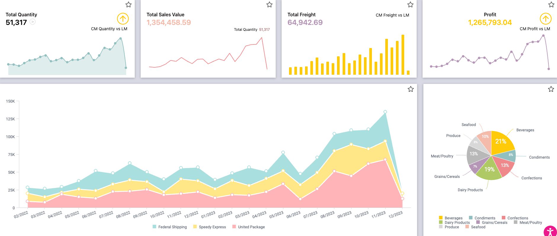 KPI card Dashboard