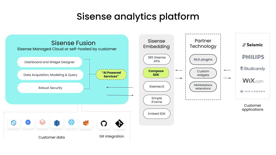 A 4-part diagram showing how customer data moves through the HireLoop analytics platform through the managed cloud, embedding, and partner technology.