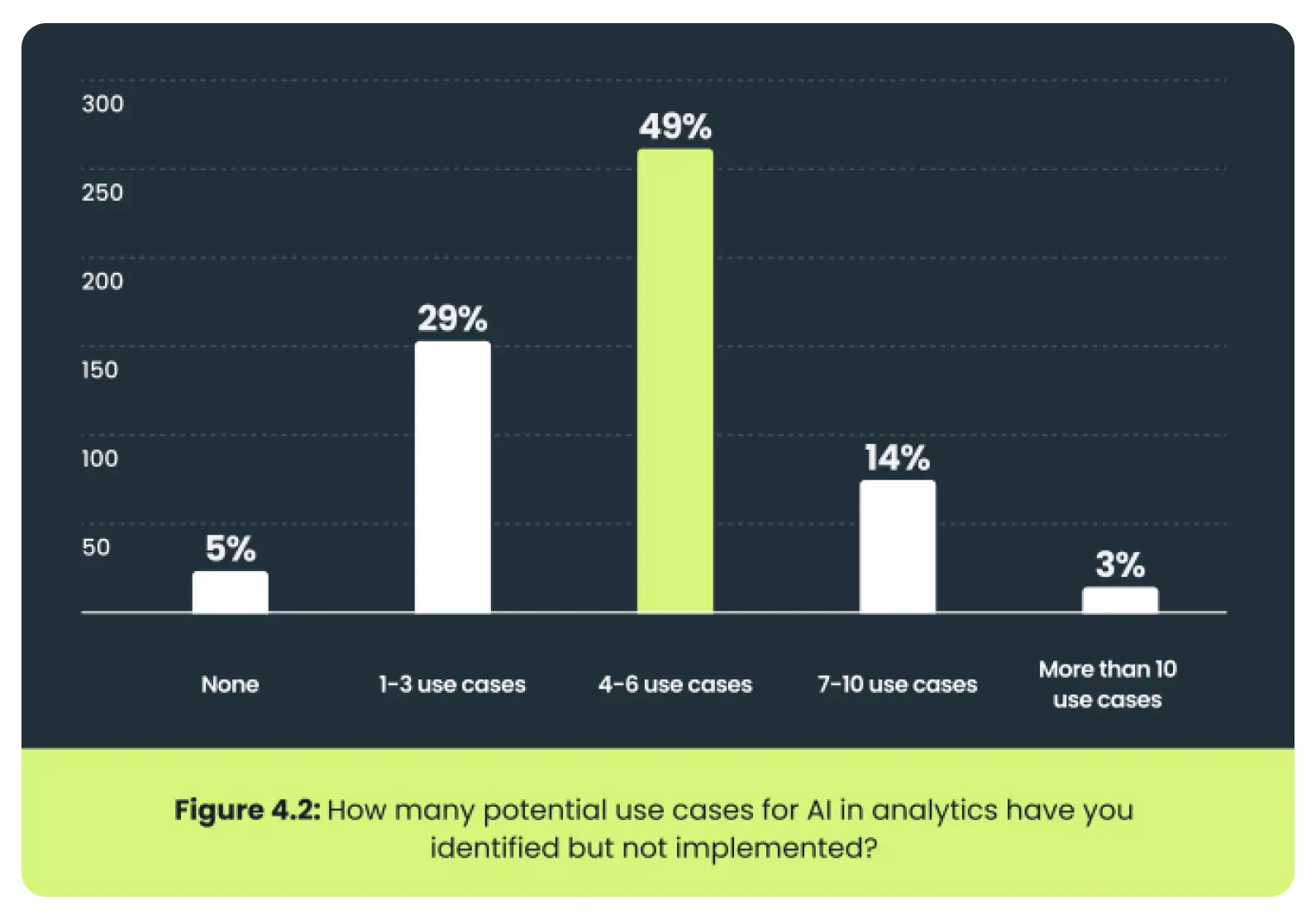 Bar chart showing potential AI use cases in analytics: 5% none, 29% 1-3, 49% 4-6 (highlighted in green), 14% 7-10, 3% more than 10.