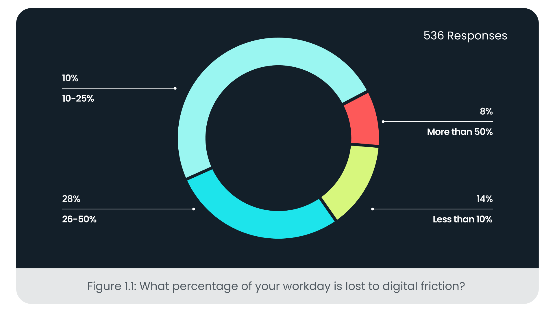 Donut chart showing workday lost to digital friction: 49% (10-25%), 28% (26-50%), 14% (50%). Title in turquoise below.