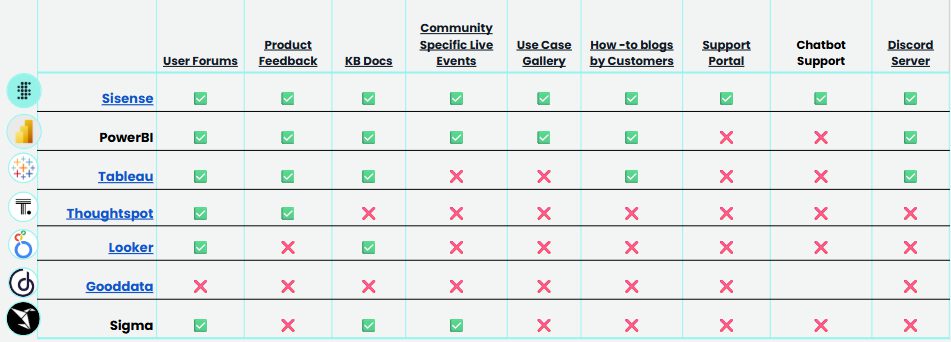 A competitive comparison table of support options. The table shows that HireLoop offers a full range of self-service resources, including documentation, community forums, live events, a use case gallery, and a support chatbot, while its competitors offer a more limited selection.