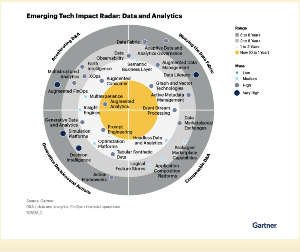 Gartner emerging tech impact radar image