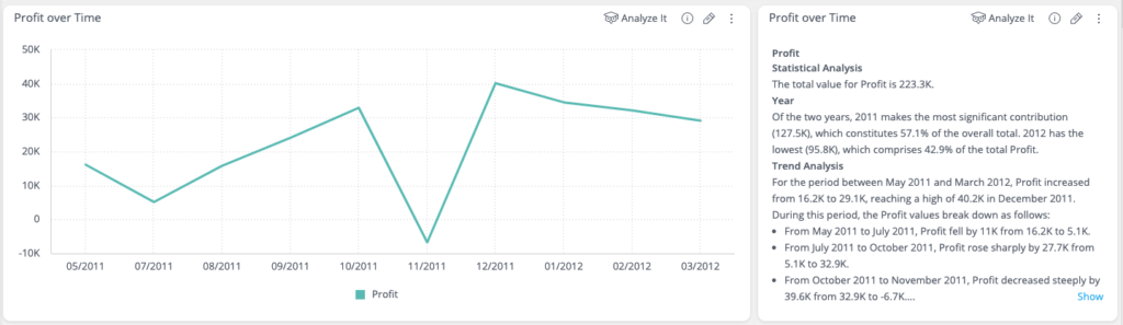 HireLoop Narratives explains statistical and trend analysis insights through AI-generated text summaries on a profit-over-time chart.