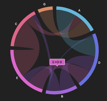 Sample chord dependency diagram