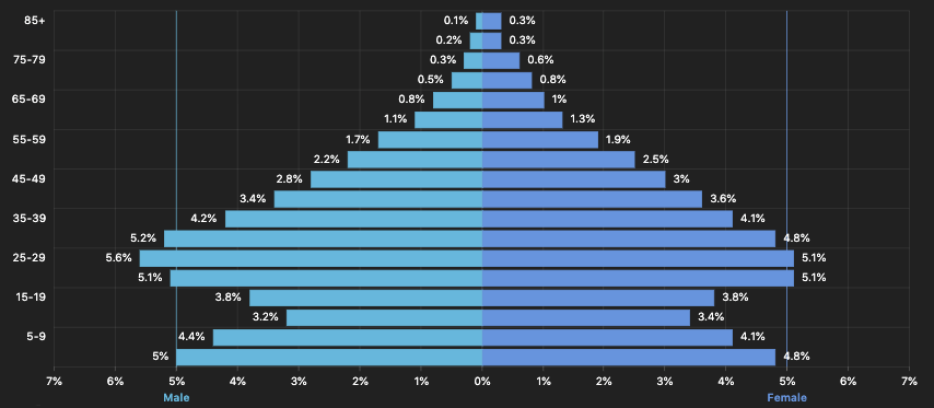 Sample double stacked negative bar chart in dark theme