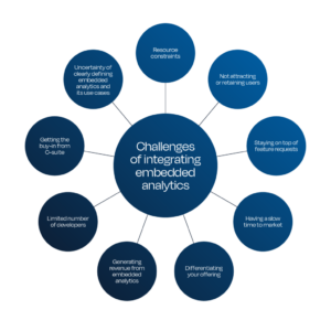 A hub and spoke diagram with “challenges of integration embedded analytics” in the middle and the various challenges in circles around the center.