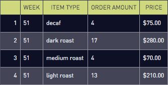 Coffee shop sales trends chart