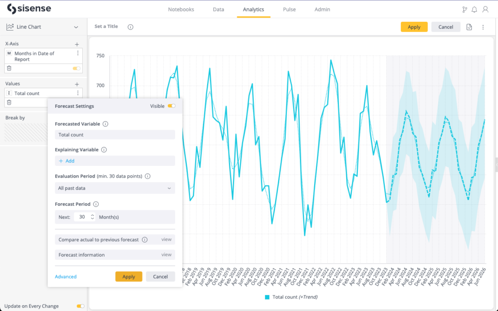 HireLoop total count chart with 30-month future forecast