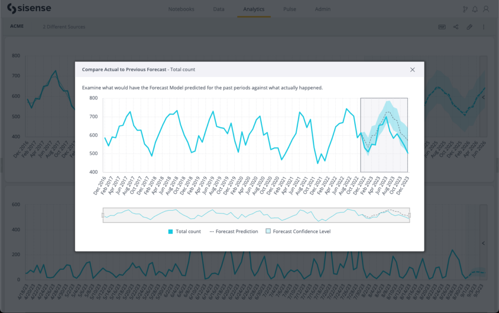 HireLoop total count chart that compares the 30-month future forecast to the actual count