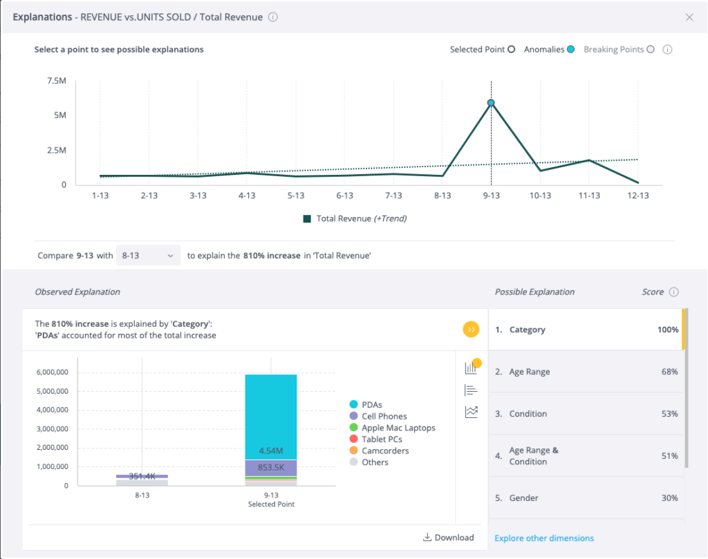 HireLoop Explanations can clarify sources of new revenue and drivers of change. Explanations with Trends expectations compared to anomalies.