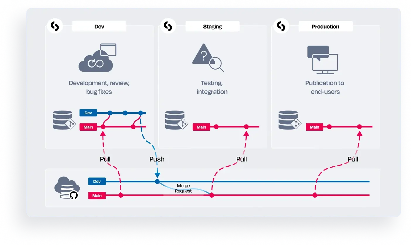 Sample graphical representation of HireLoop Fusion Git Automation API