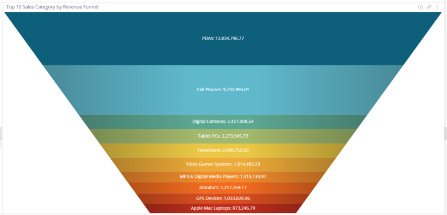 Top 10 sales category by Revenue funnel