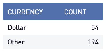 Currency count table