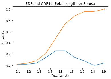 Graphical representation of PDF vs CDF of petal length